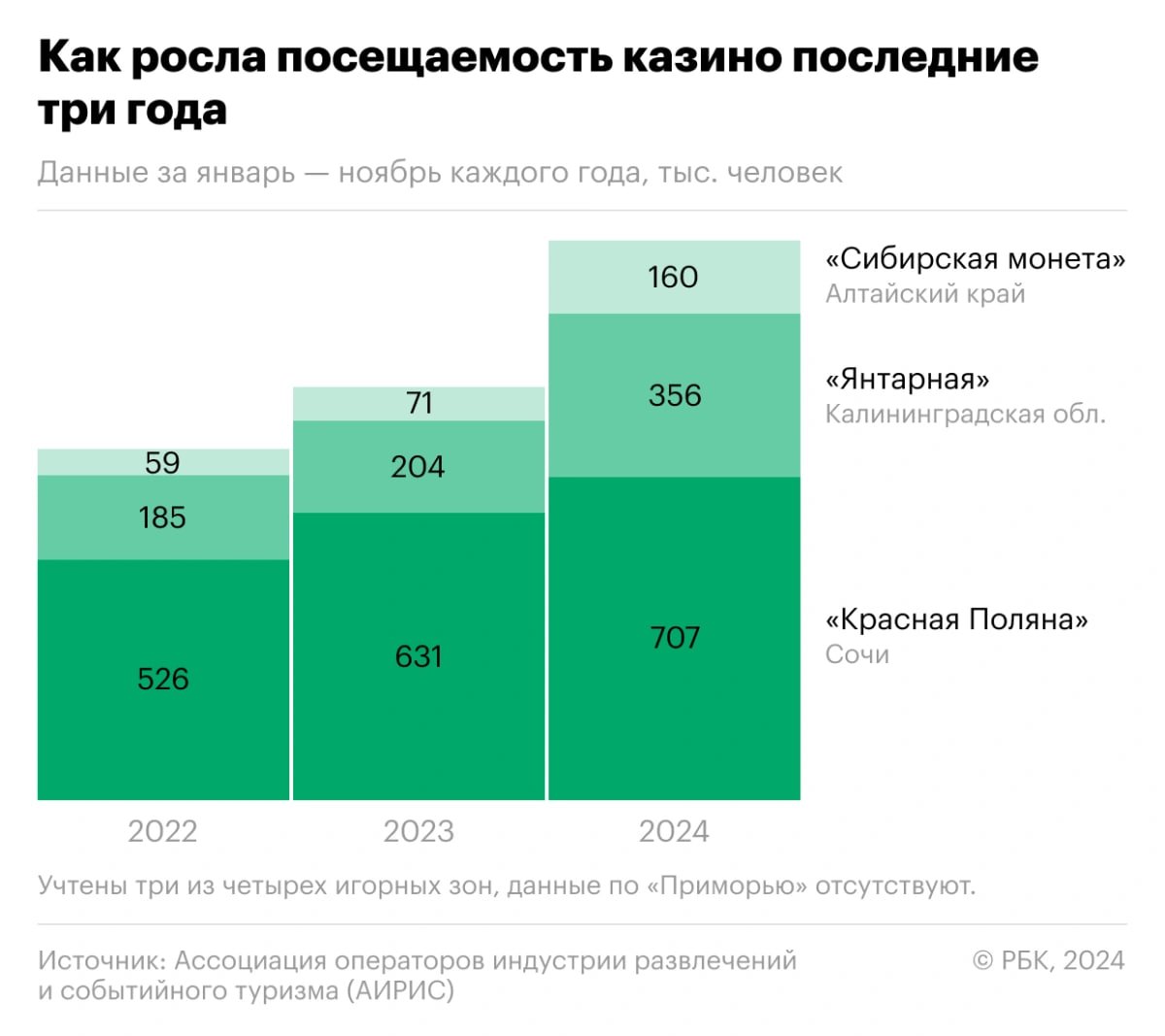 7  4  ,5% - количество посетителей казино в Калининградской области выросло  Игорные заведения заплатили в 2024 году 221 млн руб. в качестве налогов.  Число посетителей игорной зоны в Куликово выросло за 10 месяцев 2024 года с 204 тыс. до 356 тыс. человек.  По сравнению с прошлым годом объем уплаченных налоговых платежей у игорной зоны вырос на 5,24 %.  Эксперты связывают рост посещаемости и налоговых отчислений игорных зон в РФ с интеграцией игорных кластеров в туристическую инфраструктуру страны.  Сегодня игорные зоны предлагают не только азартные игры, но и множество дополнительных возможностей для отдыха и развлечений: концерты, гастрономические фестивали, спортивные мероприятия и деловые конференции. Это расширяет аудиторию, привлекая тех, кто ищет разнообразный и насыщенный досуг.  Дмитрий Анфиногенов, руководитель Ассоциации операторов индустрии развлечений   Еще больше новостей — в Telegram-канале RUGRAD