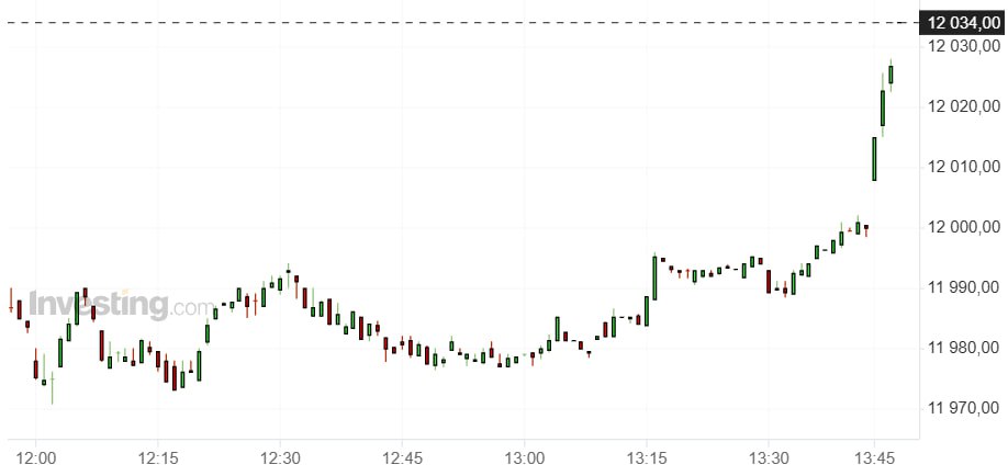 Цена на медь на бирже в Лондоне впервые превысила 12 тыс за тонну Котировки фьючерсов на Лондонской бирже металлов LME с поставкой через три месяца выросли на 0 9 до 12 028 за тонну Медь подорожала до исторического максимума на фоне опасений по поводу сокращения мировых поставок пишет Bloomberg Основной причиной роста спроса на металл стал резкий рост поставок меди в США направленный на опережение потенциальных пошлин на импорт в страну что грозит дефицитом поставок в остальном мире В этом году рост цен на медь также был вызван незапланированными остановками работы шахт и ажиотажем вокруг использования меди в инфраструктуре для технологий искусственного интеллекта В результате в 2025 году медь которая используется в энергетике строительстве и производстве может продемонстрировать самый большой годовой прирост с 2009 года Подробнее Цены на медь на бирже в Лондоне впервые превысили 12 тыс за тонну Данные Investing Подписаться на Сам ты инвестор