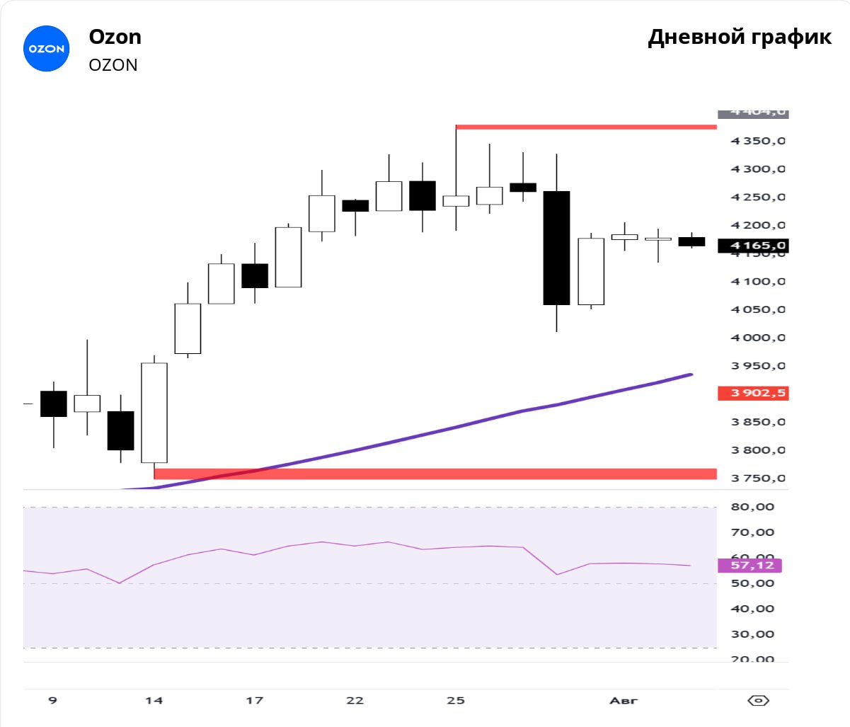 Ozon: первая угроза для роста. Что делать инвесторам?      Акции Ozon  -0,13%  впервые за месяц показали слабость, пробив ключевую поддержку 4188,5 ₽. Разбираемся, стоит ли ждать дальнейшего падения или это временная коррекция.      Краткосрочный прогноз  1–4 недели    - Критическая поддержка: 4011 ₽  если пробьет — падение до 3890–3920 ₽ .   - Сопротивление: 4380 ₽  преодоление откроет дорогу к 4567 ₽ .   - Технические сигналы:     - RSI  57 пунктов  — нейтральная зона, но на 4-часовом графике котировки между 50- и 200-дневной скользящими.     - Сценарий роста возможен только при закреплении выше 4254 ₽.      Внешние риски   - S&P 500  +1,46%  и азиатские индексы в плюсе — позитивный фон.   - Нефть Brent  -1,31%  — слабый рубль может поддержать экспортёров, но для Ozon это не главный фактор.      Долгосрочный прогноз  3–6 месяцев    - Главная поддержка: 3206 ₽  пока не пробита — долгосрочный тренд роста сохраняется .   - Потенциальные цели:     - Консервативные: 4150–4240 ₽  уже достигнуты .     - Максимальные: 4567–4737 ₽  высокий риск .   - Ключевое событие: Закрытие недельной свечи в пятницу — если ниже 4172,5 ₽, коррекция усилится.    Ozon столкнулся с первыми серьёзными рисками, но глобальный тренд пока не сломан. Оптимальная стратегия — выжидать у сильных поддержек или ждать подтверждения роста.  Куда дальше пойдут акции Аэрофлота?     — Вверх   — Вниз   — Боковик