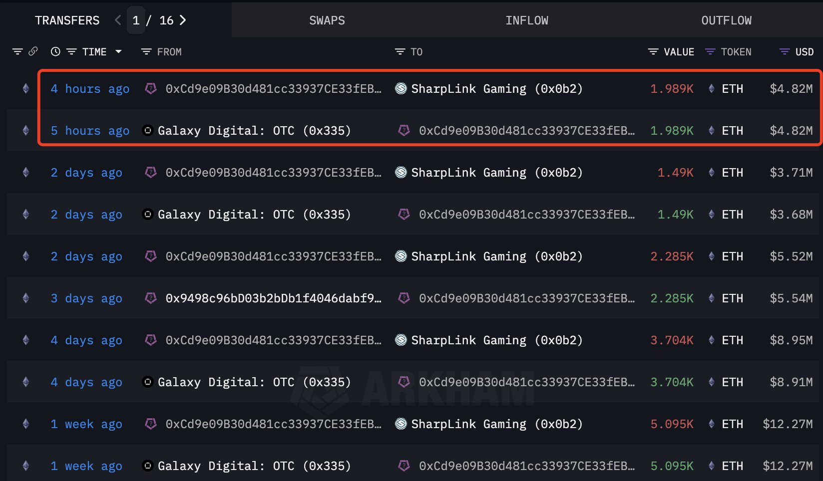 Lookonchain Twitter Киты и институты все еще покупают #ETH! SharpLink Gaming, которая ранее объявила о покупке 188,478 #ETH $473.6M по цене $2,513, приобрела еще 1,989 #ETH $4.82M через OTC 5 часов назад. Тем временем, кит 0x1fc7, который купил и застейкил 3,201 #ETH $8.1M неделю назад, приобрел еще 1,888 #ETH $4.56M и застейкил их час назад. Торгуем на Bybit Торгуем на BingX Pro Energy