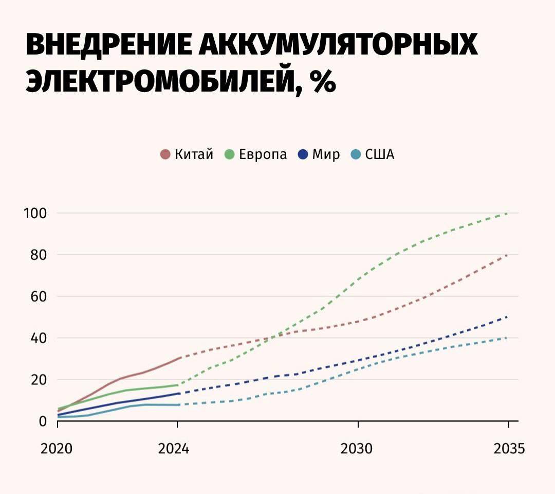 В 2025 году в Китае впервые в истории будет продано больше электромобилей, чем автомобилей с двигателем внутреннего сгорания, сообщает Financial Times  FT  со ссылкой на оценки четырех инвестиционных банков.  Таким образом, официальная цель, установленная Пекином в 2020 году на 2035 год  доля продаж электромобилей должна составить не менее 50% , будет выполнена на 10 лет раньше запланированного срока.    Предполагается, что продажи электромобилей на внутреннем рынке, включая аккумуляторные электромобили и подзаряжаемые гибриды, в 2025 году вырастут примерно на 20% в годовом выражении и составят более 12 млн.    В то же время продажи автомобилей с двигателем внутреннего сгорания упадут более чем на 10%, до менее чем 11 млн.  FT отмечает, что Китай значительно опережает своих западных конкурентов – рост происходит на фоне замедления темпов продаж электромобилей в Европе и США.