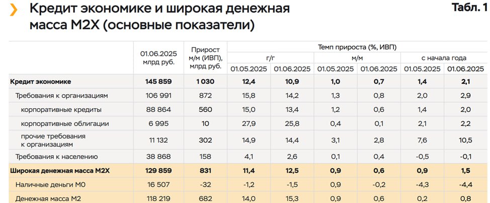 РОСТ ДЕНЕЖНЫХ АГРЕГАТОВ В МАЕ УСКОРИЛСЯ   ЦБ вчера начал публикацию нового обзора «КРЕДИТ ЭКОНОМИКЕ И ДЕНЕЖНАЯ МАССА», где свёл воедино оперативные данные  за май  по динамике требований к экономике  кредиту  и денежным агрегатам.   Эти цифры показали, что в мае рост кредита в годовом выражении замедлился: 0.7% мм / 10.9% гг  в апреле было 1.0% гг / 12.4% гг , но рост денежных агрегатов, напротив, ускорился, М2: 0.6% мм / 15.3% гг  в апреле было 0.9% мм / 14.0% гг . Это может объясняться вкладом бюджета  ростом ЧТОГУ – чистых требований банков к органам госуправления .   Рост М2 на 15% - это то, что никак не согласуется с инфляцией 4%. Для устойчивого возвращения к цели по инфляции рост денежных агрегатов должен замедлиться хотя бы до 10%.   Эти цифры показывают, что спешить со снижением ставок не надо, пока бюджетные риски нарастают.
