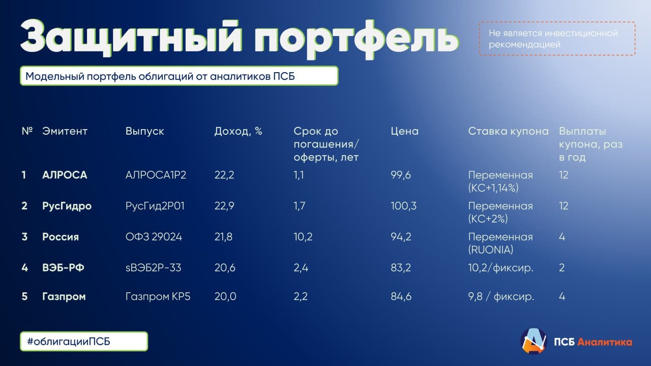 Обновление в модельном портфеле облигаций  Рынок ОФЗ на прошлой неделе отреагировал на снижение геополитических рисков ростом котировок. Но итоги заседания Банка России по ключевой ставке снизили градус оптимизма.  В ближайшее время ключевым фактором для российских облигаций будут сообщения о ходе переговоров по урегулированию украинского конфликта.   Позитивные новости могут поддержать рост котировок, особенно длинных бумаг с фиксированной ставкой. Но с учётом высокой неопределённости стоит поддерживать в портфеле соотношение между флоатерами и фиксами 1 к 1.  В модельном портфеле пока оставляем всё без изменений.  Оставайтесь с нами и следите за обновлениями!  Не является инвестиционной рекомендацией.   #облигацииПСБ Аналитический Центр ПСБ Обратная связь