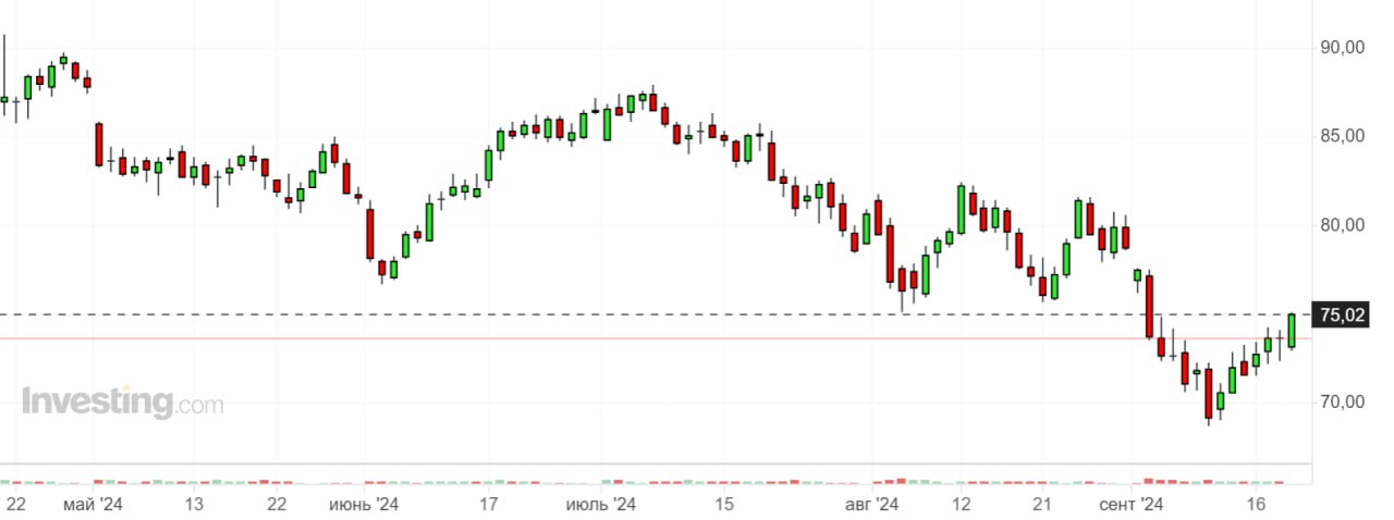 ⏺Цена нефти Brent впервые с 3 сентября превысила $75 за баррель. К 18:41 мск ноябрьский фьючерс на нефть этого сорта увеличился на 1,8%, достигнув $74,06 за баррель.  Данные: Investing