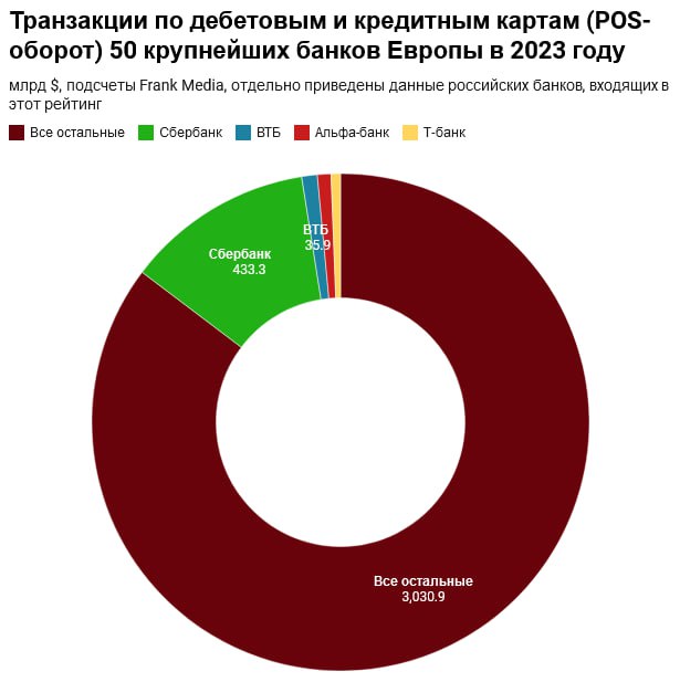 Почти 15% карточных платежей топ-50 банков Европы приходится на российские банки в 2023 году  Сбербанк по итогам 2023 года остался крупнейшим в Европе эмитентом платежных карт, несмотря на то, что использование его карт в глобальных сетях запрещено, говорится в отчете The Nilson Report, который изучили Frank Media. В целом на карты российских банков приходится более трети - 34,3% - всей эмиссии карточек в топ-50 банков Европы и 14,7% всего POS-оборота  все платежи по картам, которые проходят через сеть POS-терминалов банков - FM .   Так, авторы отчета пишут, что транзакции по дебетовым и кредитным картам "Мир", эмитированным "Сбером", превзошли в 2023 году результаты британского банка Lloyds Bank, крупнейшего эмитента кредитных и дебетовых карт в Европе. Они составили $433,3 млрд и $294,3 млрд  — соответственно.   По количеству выпущенных карт в Европе лидируют "Сбер" и Альфа-банк, которые эмитировали 182,2 млн и 72,9 млн карт. По этому показателю Lloyds Bank на третьем месте.    Читайте подробнее на сайте