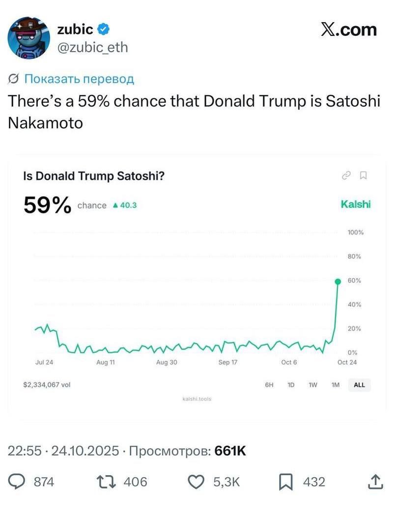Трамп создал биткоин и использует псевдоним Сатоши Накамото На платформе Kalshi в этом уверены 59 пользователей bankoffo