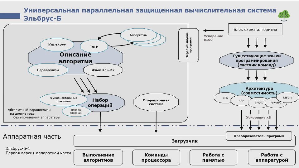 Параллельные вычисления. Экосистемы. Россия Борис Бабаян обещает создать чип на новой архитектуре Эльбрус-Б к 2027 году Об этом сообщалось на Стратегической сессии пространства экономического сотрудничества. Сегодня об этом рассказывает CNews. Основная особенность новой архитектуры – параллельные вычисления. Разработать предстоит алгоритмический язык Эль-22, ОС и аппаратную архитектуру микропроцессора. По задумке, это будет открытая архитектура. За разработкой стоят Борис и Евгений Бабаян. Больше подробностей – в оригинале публикации. Ключевое утверждение – «Архитектура параллельной системы позволяет обеспечить мощность в 30-200 раз большую, чем зарубежные аналоги на аналогичных технологических нормах». В частности, потенциальные возможности микропроцессора Эльбрус-Б по техпроцессу 90нм должна оказаться сопоставимой с мощностью по технологии 14нм. А если когда-либо дело дойдет до выпуска Эльбрус-Б по техпроцессу 5нм, его мощность «вообще вряд ли будет достигнута когда-либо на зарубежных архитектурах». Отмечу, что проект не связан с компанией МЦСТ. Основная проблема этой разработки – создать востребованную и рабочую экосистему, которая есть, например, у ARM и RISC-V. Помочь российскому проекту может геополитическая ситуация – интерес к новой разработке может быть у стран, которые не хотят высокой зависимости от США в сфере ИИ. Например, Индия, с которой в рамках этого проекта были подписаны некие соглашения «на $2 млрд». #ЭльбрусБ