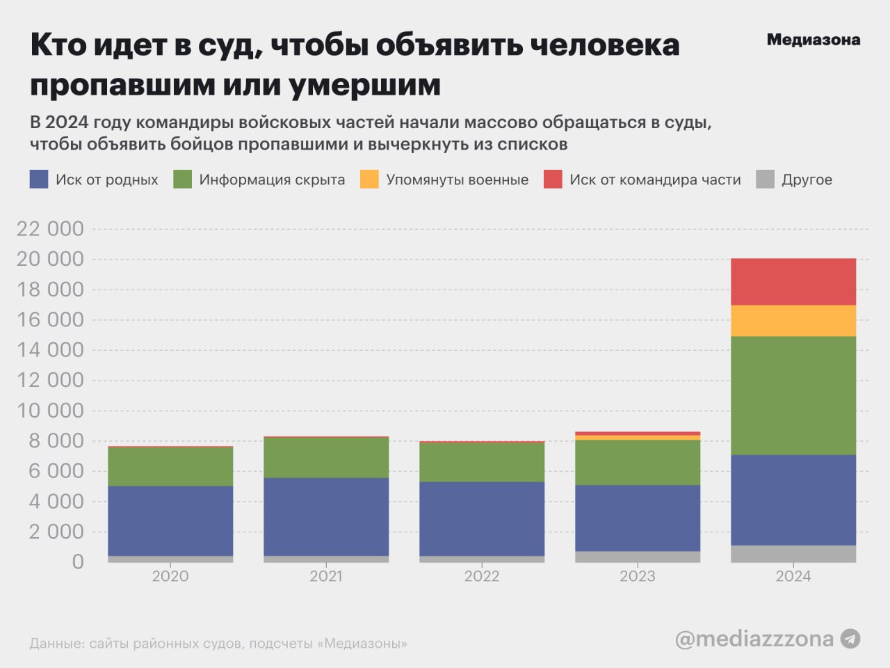 За 2024 год в суды поступило 20 тысяч исков о признании людей пропавшими или погибшими. Это в 2,5 раза больше, чем в предыдущие годы  В прошлом году в суды поступили рекордные 20 040 исков о признании людей пропавшими или погибшими. Более шести тысяч из них однозначно связаны с военными, хотя очень часто вся информация скрыта.   Как выяснила «Медиазона», большинство этих исков подали командиры воинских частей — они чистят списки личного состава от тех, кто погиб в бою, но чья гибель не была подтверждена официально. Такие иски воинские части начали массово подавать во второй половине 2024 года. Это первый заметный всплеск с начала войны — и первая информация о пропавших без вести в принципе.  При этом назвать точное число пропавших военных сложно. Суды зачастую скрывают заявителей и не публикуют решения, поэтому устанавливать связь с армией приходится по косвенным признакам.   Больше всего исков о признании человека пропавшим в 2024 году получил Октябрьский суд Ростовской области: сюда поступило 1 243 таких обращения. Помощница председателя суда Анна Велищенко в разговоре с «Медиазоной» подтвердила, что массово обращаются в суд именно военные. Велищенко добавила, что обращений от родственников «на практике мало».  Исследование «Медиазоны»: