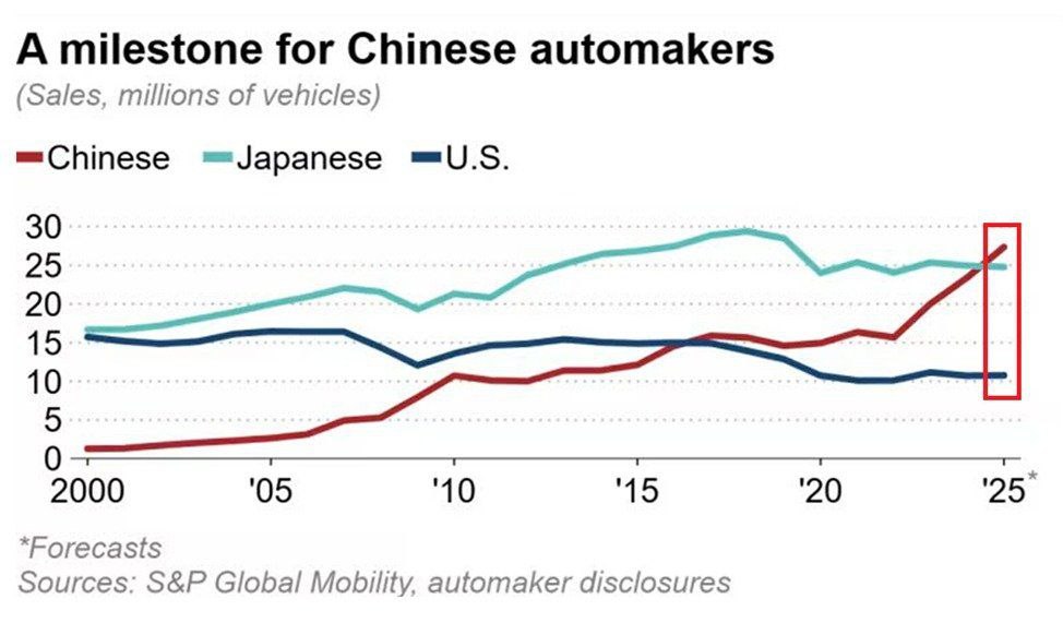 Исторический прорыв китайской автопромышленности Китай совершил революционный рывок в мировом автомобильном секторе прогнозируется что к 2025 году объем продаж китайских авто превысит отметку в 27 млн единиц увеличившись почти на 17 по сравнению с предыдущим годом Для сравнения японские производители сохранят примерно тот же уровень сбыта около 25 млн машин   investing investing