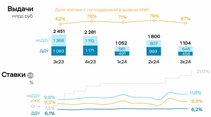 ЦБ не знает, что еще сделать, чтобы прикрыть краник ипотеки. Даже в своем официальном отчете заголовок соответствующего раздела заканчивается красноречивыми тремя точками.   Согласно этом отчету, за III квартал объем ипотечного портфеля банков вырос на 2,4% и достиг ₽19,8 триллионов, несмотря на все предпринятые Банком России меры. Поэтому по итогам года в ЦБ ждут роста ипотеки на 12–15%.