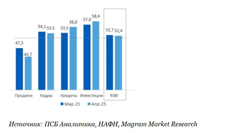 В апреле 2025 года индекс RSBI малого и среднего бизнеса России снизился на 0,3 п.п. до 52,4 пунктов, по-прежнему находясь в положительной зоне. Но вот компонента Продажи значительно просела, отражая продолжающееся сокращение сбыта на фоне сжатия спроса на товары – она так и находится в отрицательной зоне. В апреле рекордное с мая 2022 года число МСБ ― около 48% опрошенных ― отметили сокращение выручки. Это максимальный показатель с мая 2022 года. Среди представителей среднего бизнеса фактическое снижение выручки отметили 54%, в производственном секторе - 49%. В торговле и сфере услуг падение доходов отметили 47% компаний. Ожидания сектора МСБ в части продаж носят более пессимистичный характер, чем месяцем ранее: теперь лишь 33% на 7 п.п. меньше рассчитывают на рост выручки. Ожидания предпринимателей, причем по всем сегментам, стали менее оптимистичными: доля компаний, планирующих расширение штата, снизилась на 4 п.п. - до 25%. Отложенный спрос МСБ на кредиты бьёт рекорд — уже 35% компаний признались, что не готовы обращаться за финансированием под высокий процент, это максимальный показатель за всю историю наблюдений.