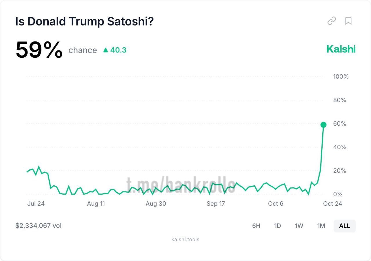 Трамп создал биткоин и использует псевдоним Сатоши Накамото В этом уверены 59 ставочников на платформе Kalshi bankrollo