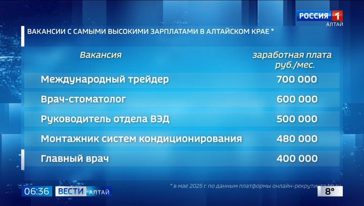 Более 500 вакансий открыли работодатели края в начале мая. Некоторым соискателям, согласно информации кадрового сервиса hh.ru, обещают зарплату от 200 тысяч рублей. 700 тысяч рублей готовы платить международному трейдеру, который совершает сделки с иностранными компаниями. 600 тысяч предлагают врачу-стоматологу в частной клинике. 500 тысяч рублей в месяц может зарабатывать руководитель отдела внешнеэкономической деятельности. Более 400 тысяч предлагают монтажнику систем кондиционирования и главному врачу в стоматологической клинике. Средняя начисленная заработная плата в Алтайском крае в феврале-марте находится на уровне 56-57 тысяч рублей.