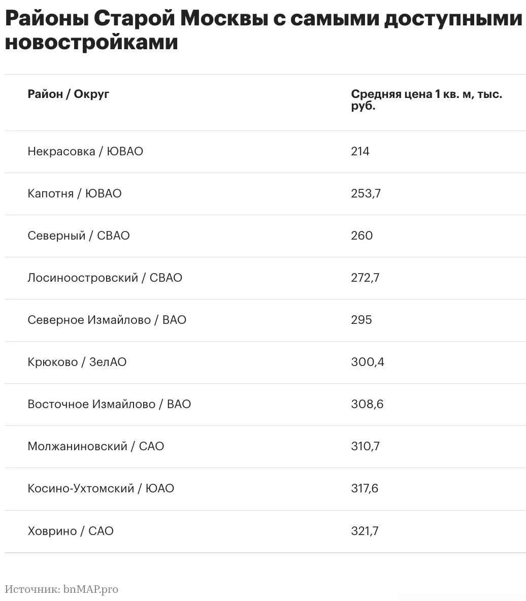 От 214 тыс за квадрат где в Москве продают самые дешевые новостройки  В начале апреля 2026 года Некрасовка стала первой в рейтинге районов Старой Москвы по доступности первичного жилья Средняя цена 1 кв м в этой локации составила 214 тыс руб  Лидерство Некрасовки эксперты объясняют уходом из экспозиции наиболее дорогих квартир новостройки Читать РБК Недвижимость в Telegram VK Канал РБК в Максе