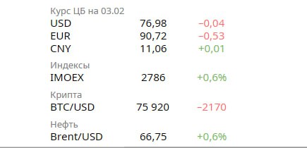 Новости экономики Январское ускорение роста цен потребует от Банка России сохранения жестких денежно кредитных условий а также осторожности в решениях по ключевой ставке В 2025 году портфель необеспеченных потребкредитов россиян уменьшился на 4 6 после роста на 11 3 в 2024 году Основными причинами стали высокие ставки и ужесточение требований к заёмщикам Портфель корпоративных кредитов с учётом облигаций в России по итогам 2025 года вырос на 11 2 трлн рублей или на 11 8 Рост обрабатывающей промышленности по итогам прошлого года составил 2 8 рассказал вице премьер Александр Новак Рост ВВП России в 2026 году ожидается на уровне 1 0 1 6 инфляция на уровне таргета в 4 сообщил вице премьер Александр Новак Российский Ситибанк прекратит проводить платежи в долларах США с 16 февраля