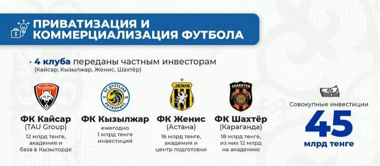Три казахстанских футбольных клуба перейдут в частные руки до конца ноября 2025 года Петропавловский Кызыл Жар и астанинский Женис до 15 ноября 2025 года по карагандинскому Шахтеру дату в Минтуризма и спорта Казахстана не уточнили до конца ноября Кызылординский Кайсар передали инвестору 30 октября sputnikKZ