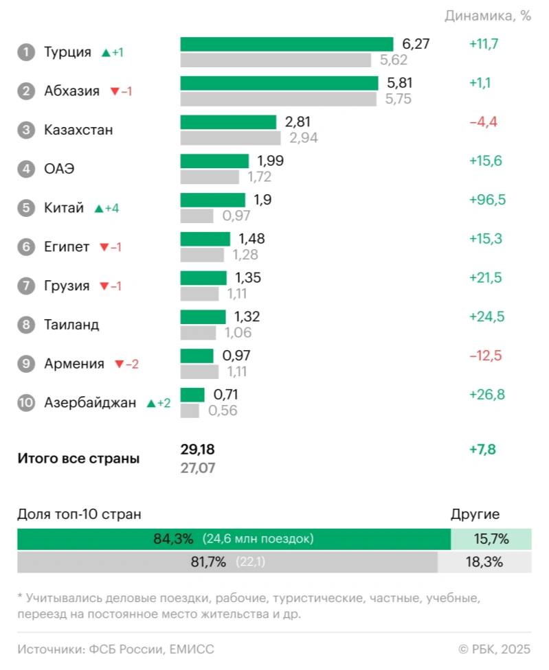 В 2024 россияне съездили в Турцию 6,3 млн раз   ТОП направлений в 2024:  №2 — Абхазия — 5,9 млн поездок  №3 — Казахстан — 2,81 млн поездок  №4 — ОАЭ — 1,99 млн поездок  №5 — Китай — 1,9 млн поездок   Всего россияне выезжали за границу 29,2 млн раз