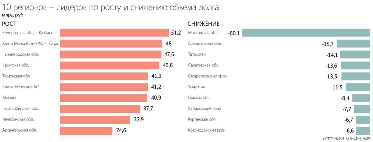 Нижегородская область вошла в топ российских регионов больше всего нарастивших долг в 2025 году пишут сегодня Ведомости Эту тенденцию в нижегородском Минфине уже объясняли в конце прошлого года В ведомстве отметили что более 60 задолженности региона составляют бюджетные кредиты из федерации это самые длинные и дешевые деньги из всех возможных вариантов ставка по таким кредитам находится в диапазоне от 0 1 до 3 годовых Также значительный объем госдолга закономерен учитывая что Нижегородская область является абсолютным лидером по объему одобренных инфраструктурных бюджетных кредитов в рамках инфраструктурного меню 107 2 млрд рублей РБК Нижний Новгород в Telegram