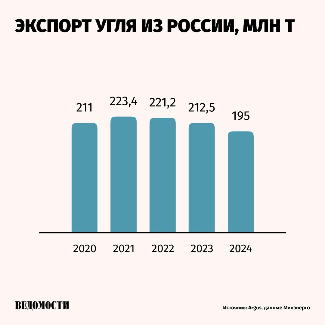 Экспорт угля из России падает третий год подряд    Экспорт угля из России в 2024 году составил 195 млн т, говорится в обзоре аналитического агентства Argus. Это на 8% меньше, чем годом ранее.   По данным агентства, российские компании значительно сократили поставки угля в Китай, Южную Корею и Турцию, уступив долю на этих рынках конкурентам – в основном поставщикам из Австралии и Колумбии.  На динамику экспортных поставок продолжают оказывать негативное влияние антироссийские санкции, проблемы с железнодорожной инфраструктурой и падение цен на уголь на мировом рынке.    Падение экспорта угля ниже отметки 200 млн т было прогнозируемым, отмечают эксперты. Доходность экспорта упала более чем на 8000 руб./т с пика 2022 года, что привело к убыточности большинства производителей. К том уже ряд угольных производителей «критически закредитованы».     Подпишитесь на «Ведомости»