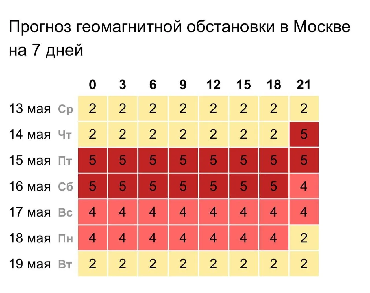 Землю в ближайшие выходные накроет магнитная буря По прогнозам специалистов геомагнитные возмущения начнутся вечером и достигнут максимальной силы в пятницу Основной сценарий предполагает бурю уровня G1 G2 что соответствует слабому и среднему уровню активности bankser