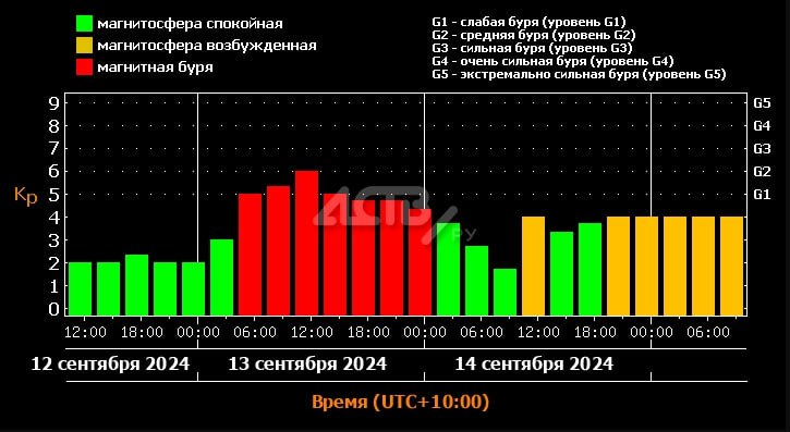 Прямо сейчас на планете бушует магнитная буря среднего уровня. Доступны Северные сияния.