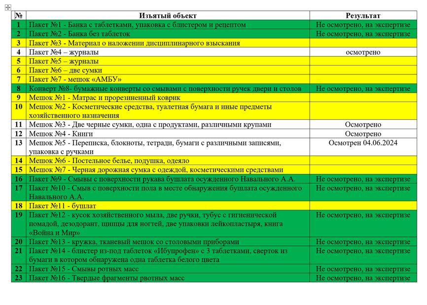 Из материалов о смерти Навального исчезли упоминания о судорогах, болях в животе и рвоте. В The Insider утверждают, что политик был отравлен.   В распоряжении издания оказались две версии постановления об отказе в возбуждении уголовного дела.   В более ранней версии говорится, что 16 февраля 2024 года Навальный во время прогулки «почувствовал резкое ухудшение состояния своего здоровья».   «Далее осужденный Навальный А.А. лег на пол, после чего начал высказывать жалобы на резкую боль в области живота, у него началось рефлекторное извержение содержимого желудка, проявились судороги, и он потерял сознание, о чем незамедлительно было сообщено медицинским работникам исправительного учреждения», — говорится в постановлении»   Из более поздней версии слова о судорогах и рвоте убрали.   Также в распоряжении The Insider получил опись «изъятых объектов», где тоже фигурируют «образцы рвотных масс», которые были отданы на экспертизу, хотя официально не сообщалось ни об экспертизе, ни о рвоте.   По мнению реаниматолога Александра Полупана, лечившего Навального в омской больнице после отравления «Новичком», указанные в документах симптомы никак не стыкуются с официальной версией и могут указывать на отравление