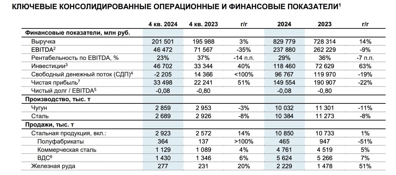 Выручка "Северстали" по МСФО по итогам 2024 года возросла на 14%, до 829,78 млрд рублей    Показатель EBITDA уменьшился на 9% и составил 237,88 млрд рублей    Чистая прибыль компании сократилась по сравнению с предыдущим годом на 22%, до 149,55 млрд рублей    Свободный денежный поток сократился на 19%, до 96,77 млрд рублей    Рентабельность по EBITDA составила 29% против 36% годом