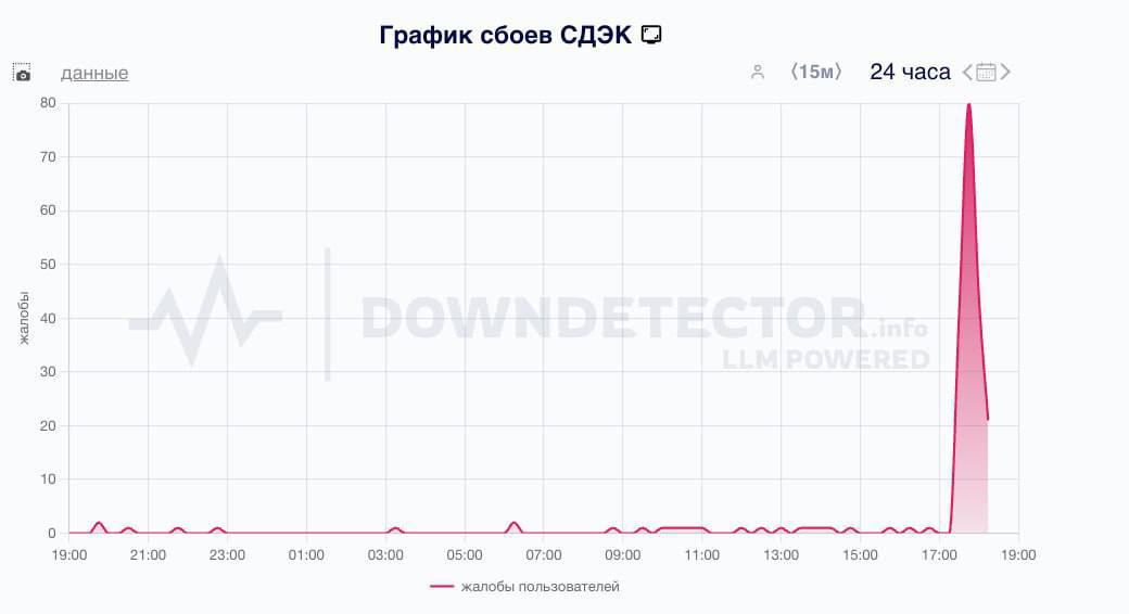 У транспортной компании СДЭК произошёл сбой В пунктах выдачи не работает система, а пользователи жалуются на недоступность сайта и приложения. Все работает штатно