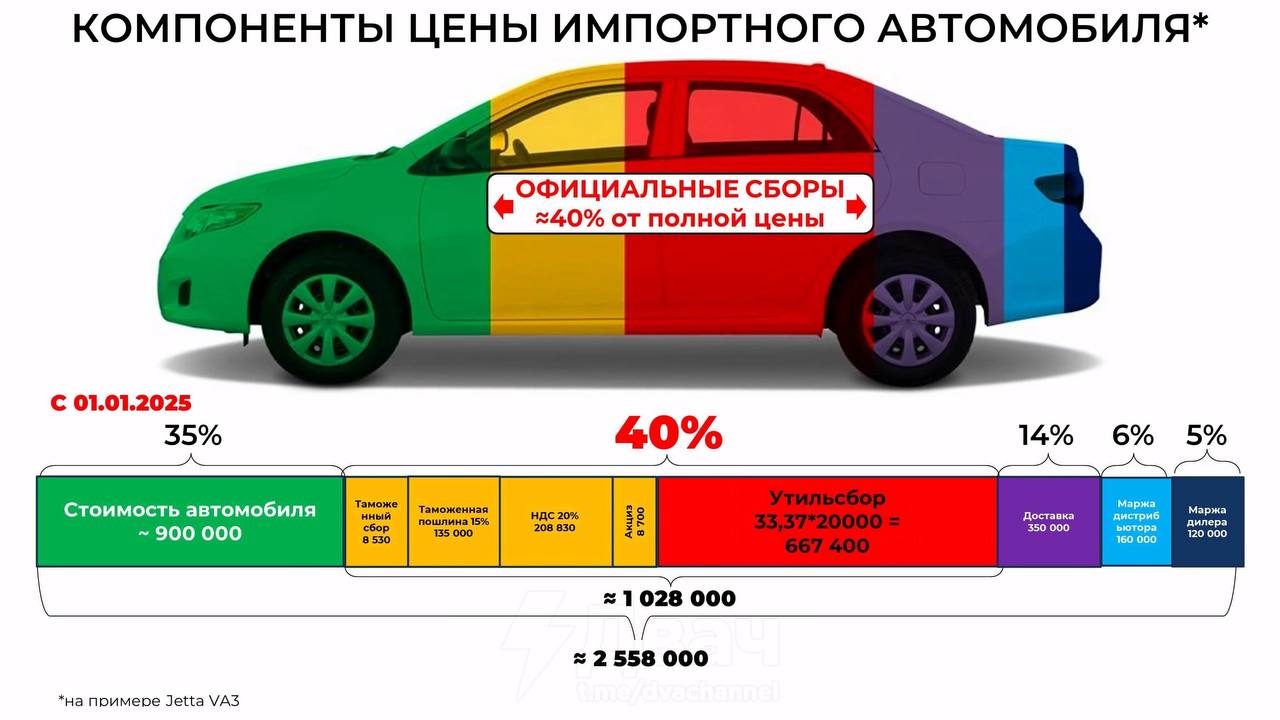 500 тысяч новых машин не нашли своих владельцев в 2025 году. Граждане либо отказываются от покупки машины вовсе, либо покупают подержанный автомобиль. Драйвером рынка выступают уже 4-й год военнослужащие и члены их семей. Причины, по которым люди не хотят заводить автомобиль кроются в государственной политике по этому вопросу. Она в последние 10 лет нацелилась на то, чтобы сделать владение автомобилем роскошью. За те деньги, за которые в России можно просто купить машину, в Китае можно купить люксовый электрокар. Российские производители, пользуясь постоянным ростом импортных пошлин и сборов, задрали стоимость Лад и УАЗов до небес. Так и не предложив за последние 10 лет ни одной действительно новой платформы. В цене нового импортного автомобиля цена самого автомобиля не превышает 30%. При этом те же китайские заводы работают с нормой прибыли 10-30% по учебнику . И искренне не понимают российских покупателей, которые покупают бюджетные машины как люксовые и потом требуют такого же качества и сервиса. Масла в огонь подливает ставка рефинансирования ЦБ, которая сделала автокредитование неуместно дорогим удовольствием. Как и раньше, государство не готово уступить даже копейки скажем для семей имеющих 2-х и более детей, для которых машина - часто предмет первой необходимости. Когда человек все же решается купить машину, ему накручивают кредит, страховку и ненужных допов тысяч на 200. Не стоит забывать, что само пользование машиной тоже постоянно растет в цене. Сервис и запчасти дороги. Из под каждого угла торчит штрафная камера и знак 40. Транспортные налоги отменили только в отдельных республиках, остальные платят и транспортный налог, и бензиновый акциз и за проезд по платным трассам. Автомобилисты стали новой нефтью. Не удивительно, что люди не хотят покупать новые машины. ЖИВОВZ
