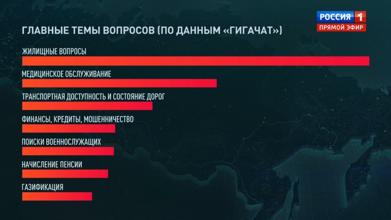 1  2  3  4   Искусственный интеллект представил инфографику приоритетных вопросов Путину в ходе «Прямой линии».