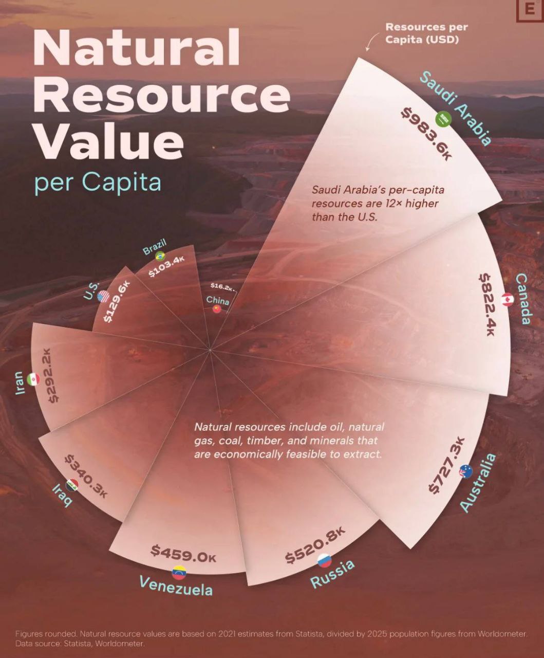 Крупнейшие мировые ресурсные гиганты заметно различаются по уровню благосостояния если считать природное богатство на душу населения Рейтинг основан на оценках стоимости ресурсов за 2021 год и данных о численности населения на 2025 год и показывает сколько долларов природных активов приходится на одного жителя в 10 ведущих странах Лидером выступает Саудовская Аравия около 984 тысяч на человека при населении 34 6 млн Это почти в 12 раз выше чем в США где при ресурсной базе порядка 45 трлн на каждого жителя приходится лишь около 130 тысяч На втором и третьем местах Канада примерно 822 тысяч на человека 40 1 млн населения и Австралия 727 тысяч соответственно Далее следуют Россия 521 тысяч и Венесуэла 459 тысяч 30 5 млн Во второй половине топ 10 располагаются Ирак 340 тысяч Иран 292 тысяч Бразилия 103 тысяч и Китай где при населении свыше 1 4 млрд показатель составляет всего 16 тысяч на человека Россия занимает 4 место в рейтинге ресурсного богатства на душу населения на каждого жителя приходится около 521 тысяч природных ресурсов при численности населения порядка 144 млн человек Высокий показатель обеспечивается за счёт крупных запасов нефти газа угля цветных и редкоземельных металлов а также лесных ресурсов finside