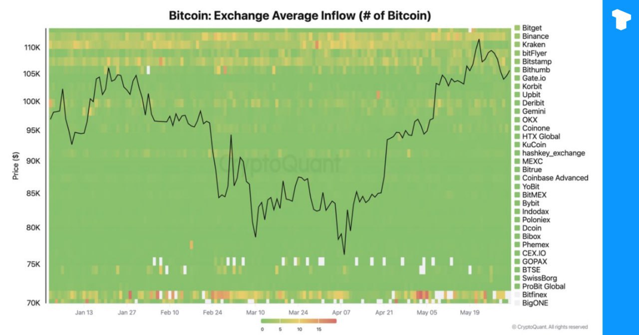 Binance держит самую большую долю резервов стейблкоинов — 59% от общего объема, что составляет $31 млрд в USDT и USDC. Компания также лидирует по притокам на биржу в 2025 году с $180 млрд и регистрирует самый высокий средний размер депозита биткоина на рынке. Телеграм Х Сообщество Источник