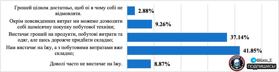 Около 50% украинцев заявили, что могут позволить себе только еду или некоторые бытовые вещи, - опрос в Украине    41,9% заявили, что им хватает лишь на еду, а бытовые расходы уже вызывают трудности;    8,9% часто даже не хватает на еду.    Купить что-то дороже / ни в чём себе не отказывать могут 12,14% опрошенных.  #Новости     Бригада Север-V       Вооружённые силы РФ