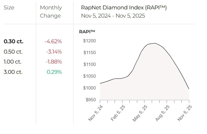 Цены на алмазы на мировом рынке в октябре продолжили снижаться Rapaport Индекс цен на бриллианты массой в 0 3 карата в октябре сократился на 4 4 0 5 карата на 2 8 При этом индекс цен на бриллианты в 1 карат опустился на 1 7 а индекс цен на крупные бриллианты в 3 карата несколько поднялся на 0 3 При этом с начала текущего года индекс цен на бриллианты в 0 3 карата снизился на 6 5 в 0 5 карата на 16 7 в то время как индекс цен на бриллианты в 1 карат уменьшился на 5 2 на 3 каратные камни сократился на 0 7 smartlab news i 168953 ALRS