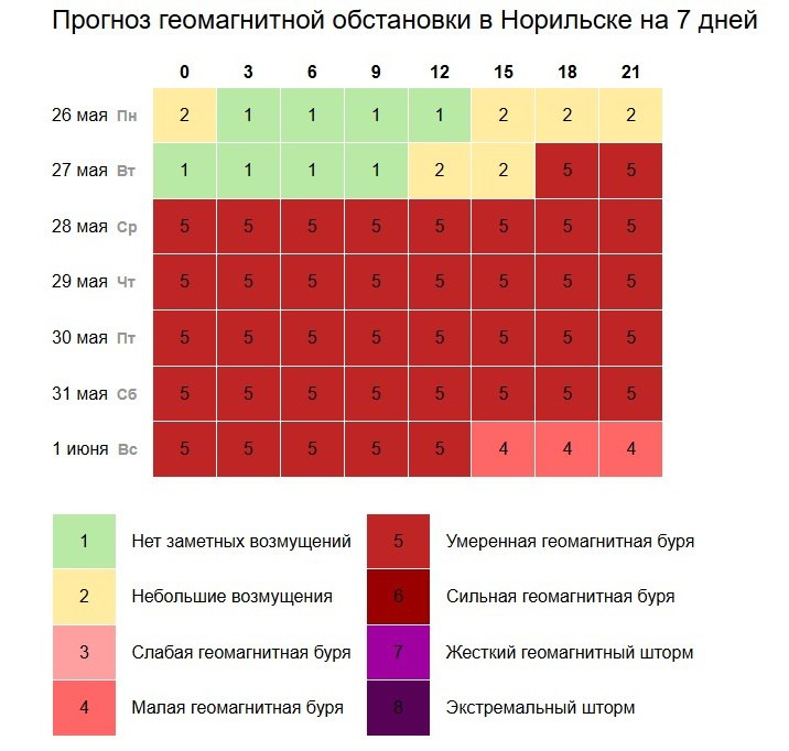 Норильск в конце месяца накроют магнитные бури Метеочувствительных норильчан ждет серьезное испытание - в конце месяца город накроет магнитная буря. По данным прогнозов, ее влияние продержится 6 дней, вплоть до 1 июня включительно. Предположительно уже вечером во вторник действие магнитной бури будет ощутимым. Специалисты считают, что более остро на магнитные бури реагируют люди, у которых в крови высоко содержание железа - оно дает высоки отклик на магнитные волны. Метеочувствительным норильчанам рекомендуют не перенапрягаться и поменьше активничать. Если у вас есть интересные новости, пишите нам сюда –