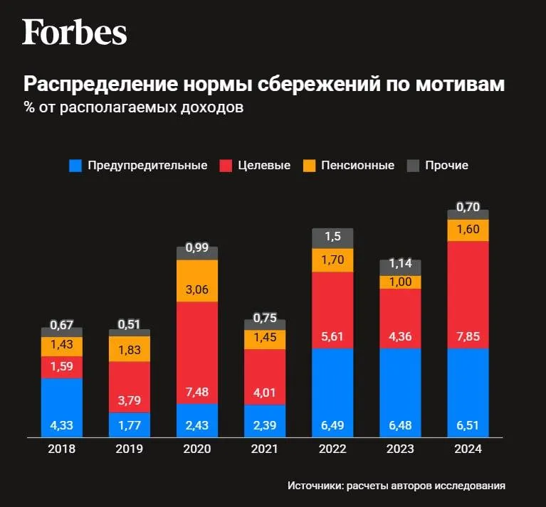Попытки россиян откладывать деньги на чёрный день могут сдерживать экономический рост считают экономисты ЦБ Такие сбережения чаще всего хранятся в высоколиквидной форме например в наличных и не попадают на рынок капитала Из за этого по мнению авторов исследования они остаются неработающими для экономики и снижают инвестиционный потенциал страны