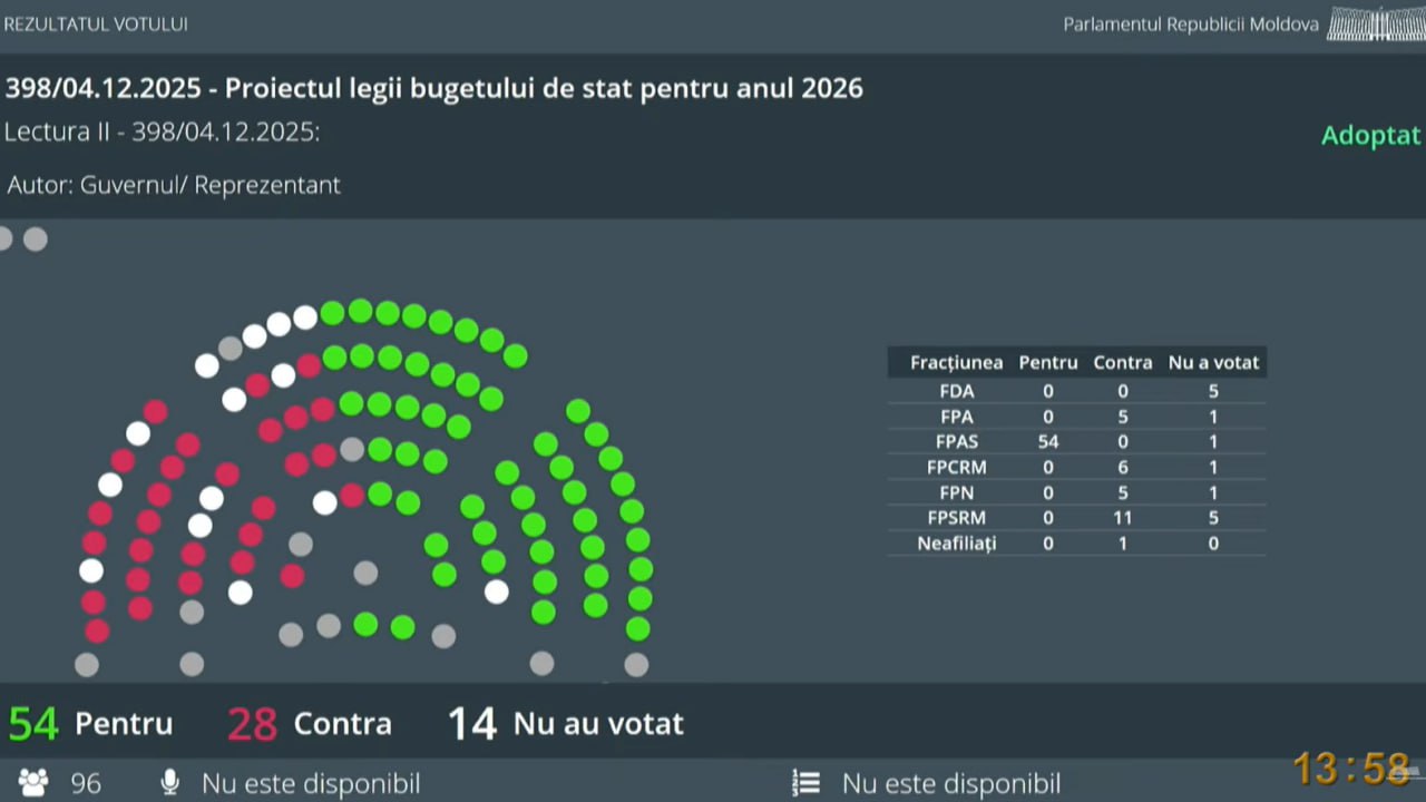 Парламент Молдовы во втором чтении принял проект закона о госбюджете на 2026 год За бюджет проголосовали только 54 депутата PAS В проекте указан дефицит бюджета в размере 20 9 млрд леев Покрывать его планируется за счет как внутренних так и внешних источников финансирования Ожидается что доходы бюджета в 2026 году вырастут на 5 1 по сравнению с 2025 годом и превысят 79 67 млрд леев Основную часть доходов 91 4 составят налоговые и таможенные поступления Расходы увеличатся на 7 по сравнению с 2025 годом и превысят 100 57 млрд леев Большая часть 93 всех запланированных расходов будут профинансированы за счет общих ресурсов государственного бюджета rusputnikmd 2