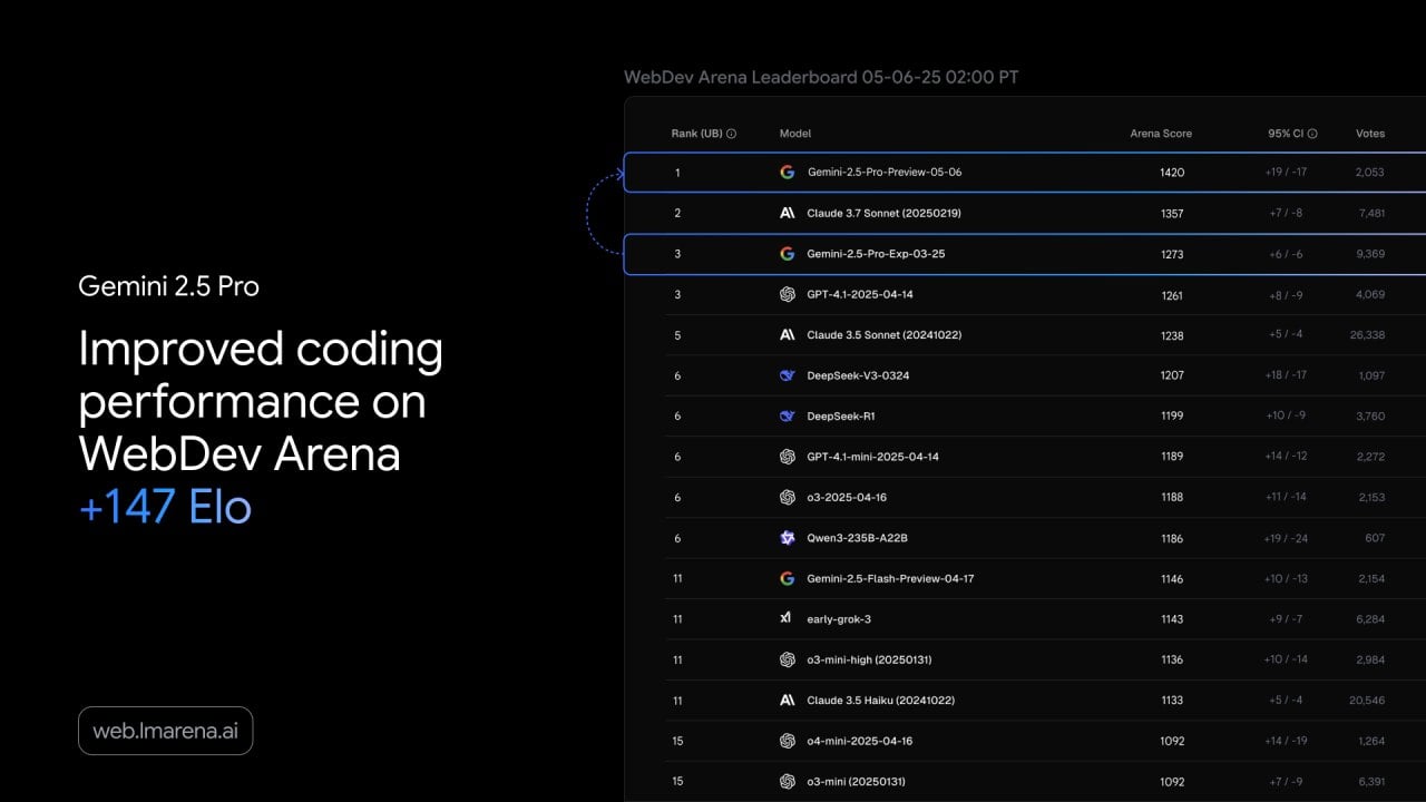 Google обновили Gemini 2.5 Pro Новая версия Gemini 2.5 Pro Preview 05-06 гораздо лучше кодит, особенно это проявляется в фронтенде — модель заняла первое место на вебдев арене, обогнав Claude 3.7 Sonnet. Модель уже доступна в Vertex и AI Studio.