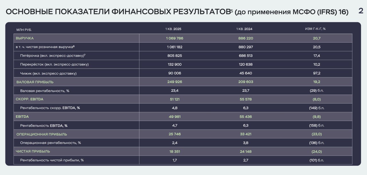 Финансовые результаты ПАО «Корпоративный центр ИКС 5» по МСФО за первый квартал 2025 года Выручка выросла на 20,7%, до 1,07 трлн рублей Показатель EBITDA снизился на 9,8%, до 49,98 млрд рублей Чистая прибыль в отчетном периоде сократилась на 24% и составила 18,35 млрд рублей Чистый долг вырос на 38% и составил 273,745 млрд рублей Соотношение чистого долга к EBITDA составило 1,11x против 0,86x годом ранее