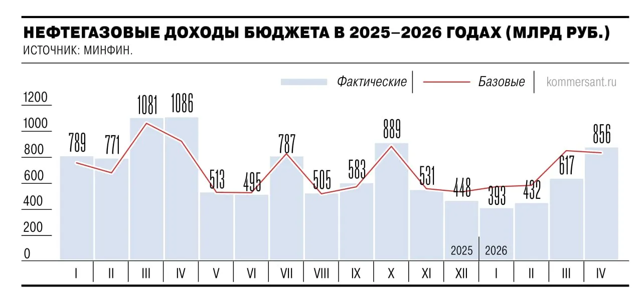 Нефтегазовые доходы федерального бюджета в апреле выросли почти на 40 к марту на 239 млрд рублей По данным Минфина основной причиной стал рост цены российской нефти Urals до 77 за баррель в марте налоги с этих продаж начали поступать в бюджет Это первое заметное увеличение нефтегазовых поступлений на фоне конфликта на Ближнем Востоке В мае доходы могут вырасти еще сильнее в апреле средняя цена Urals уже достигла 95 за баррель При этом по итогам января апреля нефтегазовые доходы бюджета все еще остаются ниже прошлогоднего уровня bankser