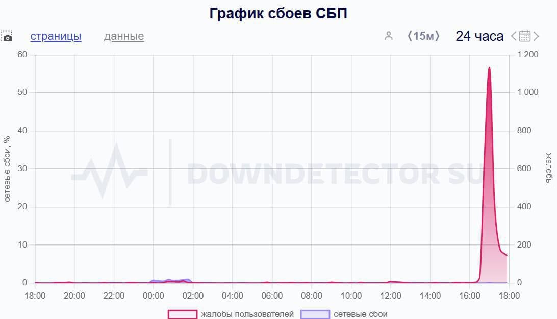 Масштабный сбой у всех банков в работе СБП произошёл в России.  Клиенты не могут оплачивать товары через QR-коды.