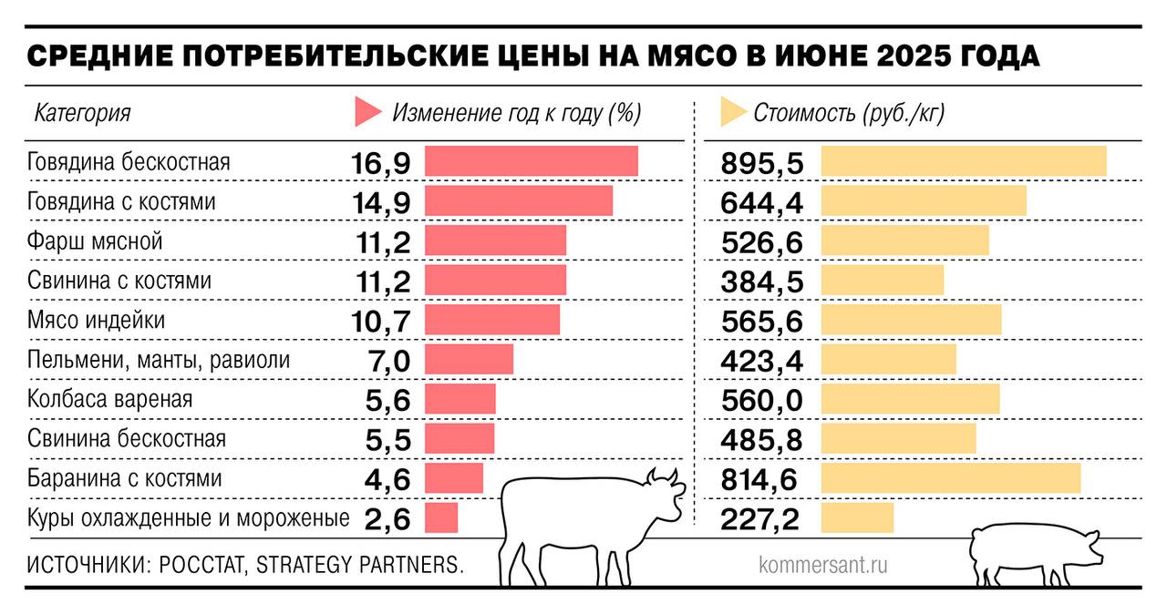Во втором полугодии говядина и баранина подорожают на 12–15%, свинина и курятина — в пределах инфляции. Такой прогноз дают отраслевые эксперты, исходя из текущей динамики себестоимости и потребительского спроса. Доля говядины на мясном рынке снизилась с 38,7% в 2004 г. до 13,6% в 2024 г., а поголовье КРС только в 2024 году сократилось на 4,9%, до 16,2 млн голов. Наращиванию производства мешают длинный цикл производства и рост расходов производителей. В январе-марте себестоимость говядины увеличилась на 7,2%, а за последние два года — не менее чем на 30%. Итог: говядина без кости в июне подорожала на 16,9% год к году до 895,5 руб./кг , с костями — на 14,9% до 644,4 руб./кг . Во втором полугодии говядина продолжит дорожать. Себестоимость баранины выросла в январе-марте на 38,3%, а в рознице это мясо за 18 месяцев подорожало на 44,7%. Рост издержек производителей тормозит инвестиции в отрасль. Прогноз: до конца года баранина подорожает на 12-15% год к году. Себестоимость свинины и курятины, наоборот, в январе-марте снизилась на 8,4% и 2,9% соответственно. Поголовье свиней и птиц в России растет: свиньи прибавили с 25,85 млн голов в 2020 г. до 27,8 млн голов в 2024 г., птицы — с 519,78 млн до 554,34 млн. Потребительский спрос тоже находится на стороне свинины и птицы: продажи этих видов мяса за год выросли на 6,6% и 2,3% соответственно. Прогноз: свинина и мясо птицы до конца года будут дорожать в пределах инфляции. ™ Агрономика
