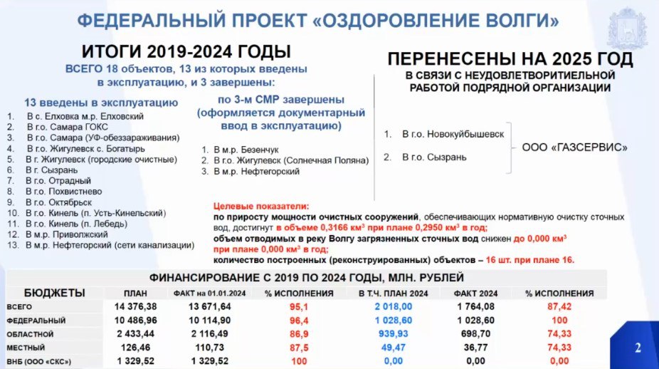 Самарская область сейчас находится в числе отстающих по реализации федерального проекта «Оздоровление Волги»   Об этом говорили на заседании Правительства. Пять объектов очистных сооружений, которые должны быть сданы в 2024 году, перенесены на 2025. По трем ситуация более-менее регулируемая.     В Жигулевске  уже получено разрешение на ввод в эксплуатацию. В  Нефтегорске и Безенчуке сейчас устраняют замечания надзорных органов, и в ближайшее время работы будут завершены.     А вот в Сызрани и Новокуйбышевске проблемы со строительством очистных сооружений серьезнее. Причина - недобросовестные подрядчики. На одного из директоров заведено уголовные дело. Сейчас будут заново заключать контракты, чтобы довести возведение объектов до конца.