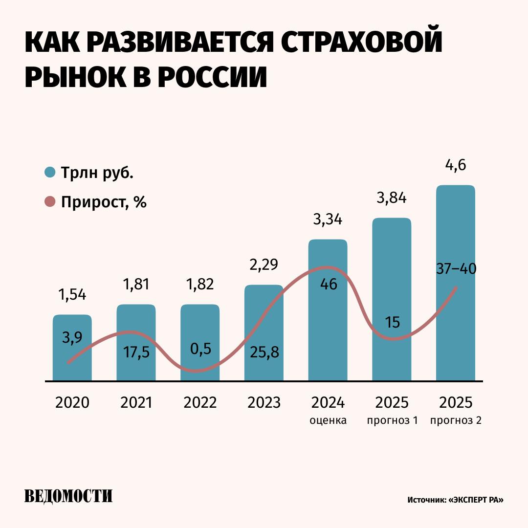 Страховой рынок может вырасти более чем на треть в 2025 году  В 2025 году премии страхового рынка могут вырасти на 37–40% по сравнению с результатами 2024-го и достичь 4,6 трлн рублей при сохранении текущих параметров финансового рынка и высокой краткосрочной доходности, следует из прогноза «Эксперт РА»  есть у «Ведомостей» .   В прошлом году рынок, по оценке агентства, вырос на 46% и собрал 3,34 трлн рублей премий. Банк России итоги года еще не раскрыл.   Ключевым драйвером роста рынка станет сегмент страхования жизни – накопительное страхование жизни  НСЖ  и долевое  ДСЖ . Последний продукт официально введен в правовое поле в России с 1 января, но страховщики еще не начали его продавать из-за необходимости адаптации бизнес-процессов.    Динамику сборов по накопительным продуктам в основном задает траектория движения ключевой ставки, отмечают эксперты. Среди других факторов – уровень инфляции, динамика реальных располагаемых доходов населения.     Подпишитесь на «Ведомости»