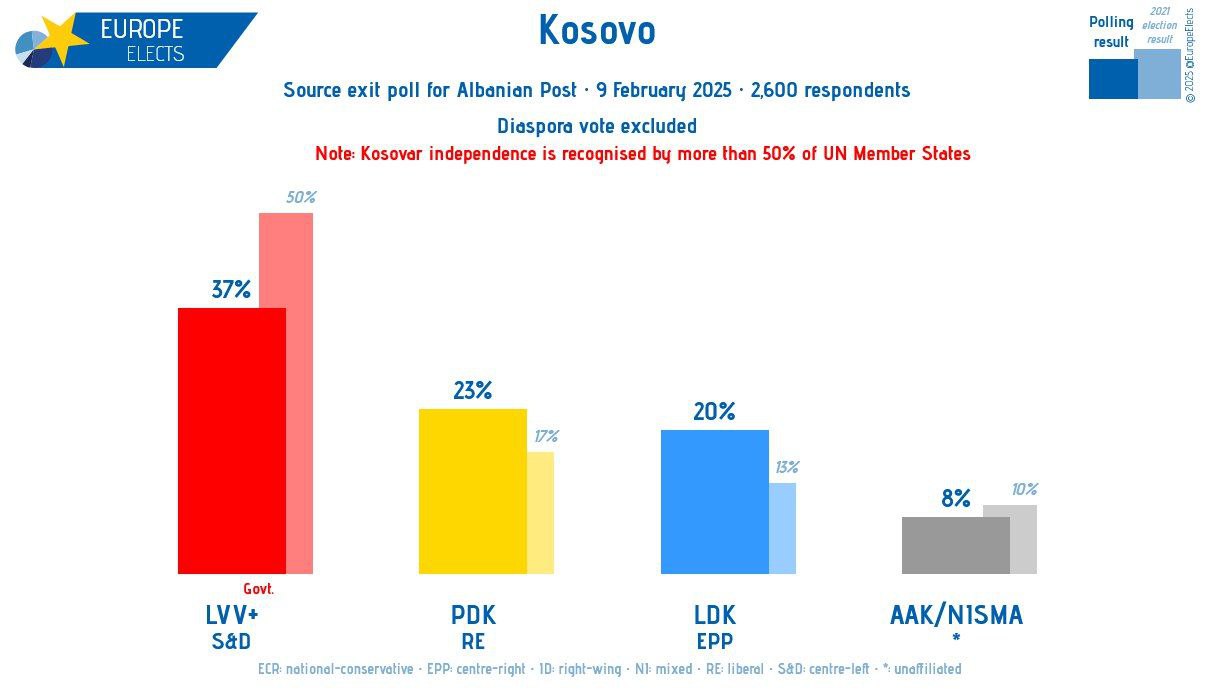 Согласно экзитполам на выборах в "парламент" в непризнанном большей частью мира Косово с 37% голосов лидирует радикальное движение "премьера" Курти, известное жесткой позицией в отношении косовских сербов  Однако, если результаты экзитпула подвердятся, правительство Курти потеряет большинство, полученное по итогам прошлых выборов.