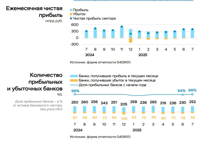 Банки РФ с начала года заработали 2 1 трлн руб прибыль сектора за июль составила 397 млрд рублей что соответствует прибыли за аналогичный период прошлого года smartlab news i 161836 SBER VTBR