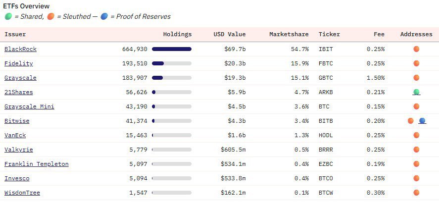 Фонд IBIT от BlackRock аккумулировал 664 930 BTC около $69.7 млрд , что составляет более 3% всего предложения Биткоина. На его долю приходится почти 55% американского рынка спотовых Bitcoin ETF, которые в сумме контролируют 6.12% эмиссии. PRO Крипту & Инвест --------------------------------- YouFast VPN™ Купить крипту AML бот