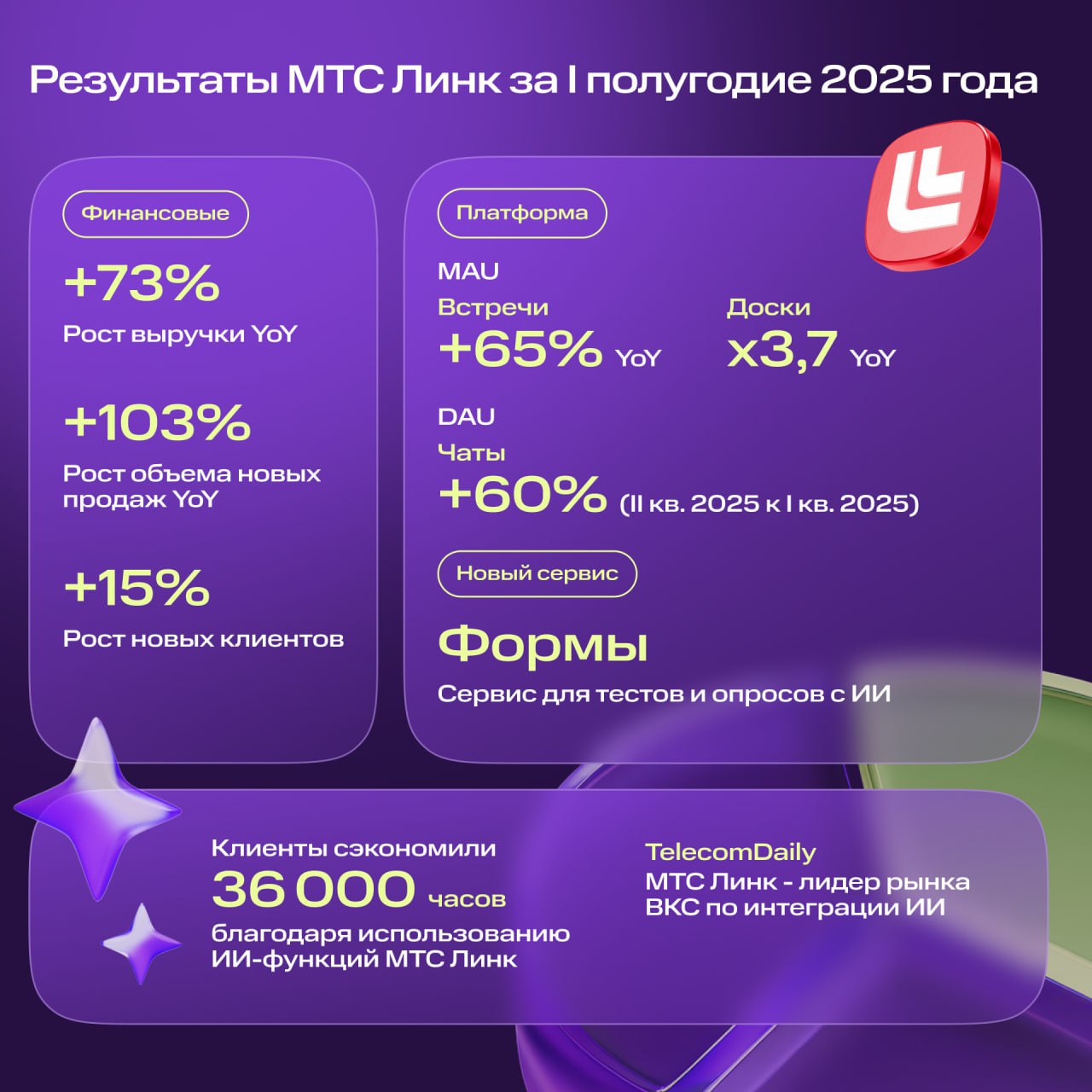 МТС Линк увеличил выручку на 73 Платформа для бизнес коммуникаций МТС Линк опубликовала финансовые результаты за первое полугодие 2025 года Вот главная информация Финансовые и клиентские показатели   Выручка компании выросла на 73 по сравнению с аналогичным периодом прошлого года   Объём новых продаж увеличился на 103   Число новых клиентов выросло на 15 2 год к году Сервисы   Число активных пользователей MAU сервиса Встречи выросло на 65 а сервиса для совместной работы Доски на 270 Общее число созданных онлайн досок увеличилось на 56   Ежедневная аудитория DAU корпоративного мессенджера Чаты выросла на 60 во втором квартале а среднее количество отправленных сообщений в день на 47   Сервисом для онлайн опросов Формы пользователи воспользовались более 200 тысяч раз за первые пять месяцев после запуска   Популярность функционала для крупного бизнеса Команды выросла во втором квартале было создано на 56 больше команд чем в первом ИИ инструменты   Количество использований ИИ функций таких как суммаризация встреч и чатов ИИ помощник выросло на 61 во втором квартале 2025 года   За первое полугодие пользователи смогли сэкономить около 36 тысяч часов благодаря этим инструментам   Использование цифровых масок и аватаров увеличилось на 23 а шумоподавление в 2 5 раза Оборудование   МТС Линк запустила бизнес по продаже оборудования для видеоконференцсвязи Совместно с дочкой Vinteo был представлен новый ВКС терминал полностью российской разработки и производства   СофтТех