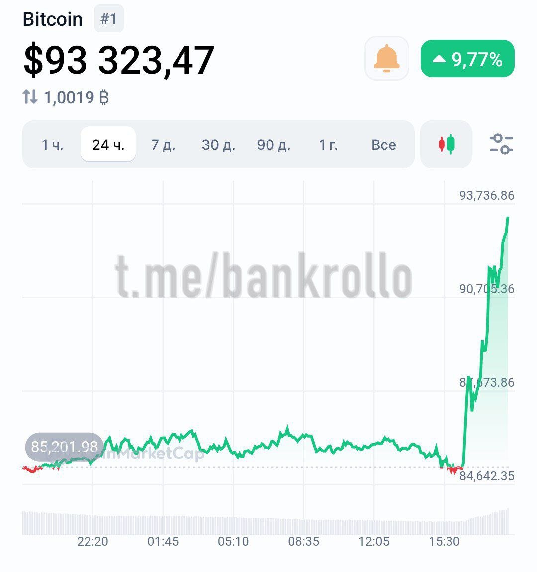 Биткоин уже выше $93 000. За пару часов монета взлетела почти на 10% стоимости.