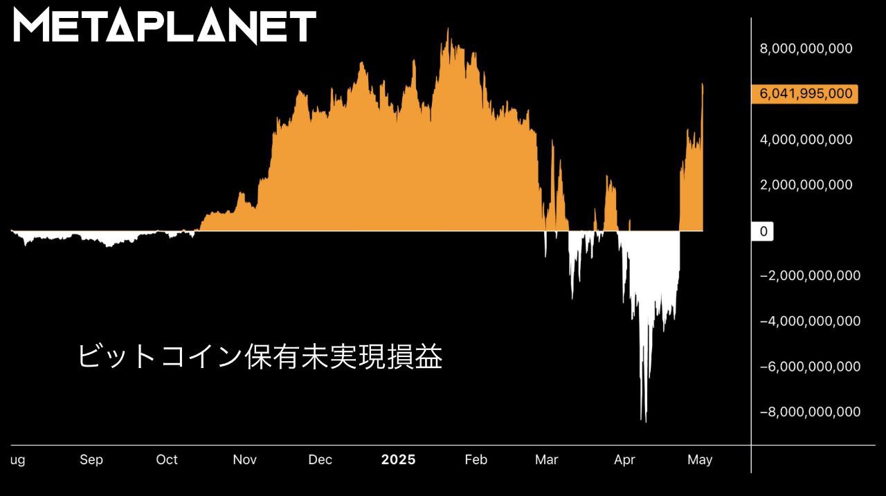 Японская компания metaplanet похвасталась доходом после перехода на Bitcoin С момента покупки Bitcoin, доходность компании увеличилась в 4 раза.
